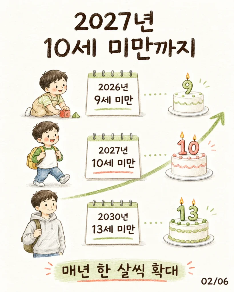 2027년 아동수당 지급 연령 만 10세 미만까지 확대 안내 카드