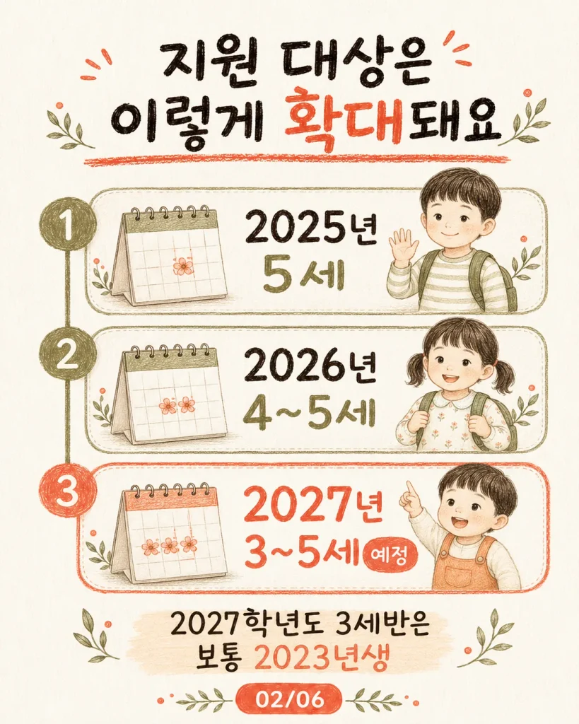 유아 무상교육·보육 지원 대상 연도별 확대 2025년 5세 2026년 4~5세 2027년 3~5세
