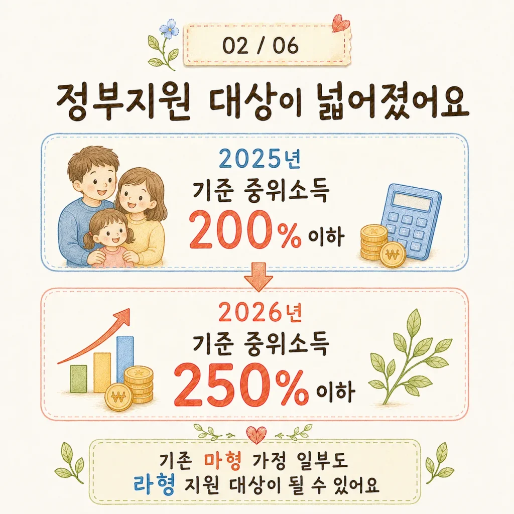 2025년과 2026년 아이돌봄서비스 정부지원 소득기준 비교 카드