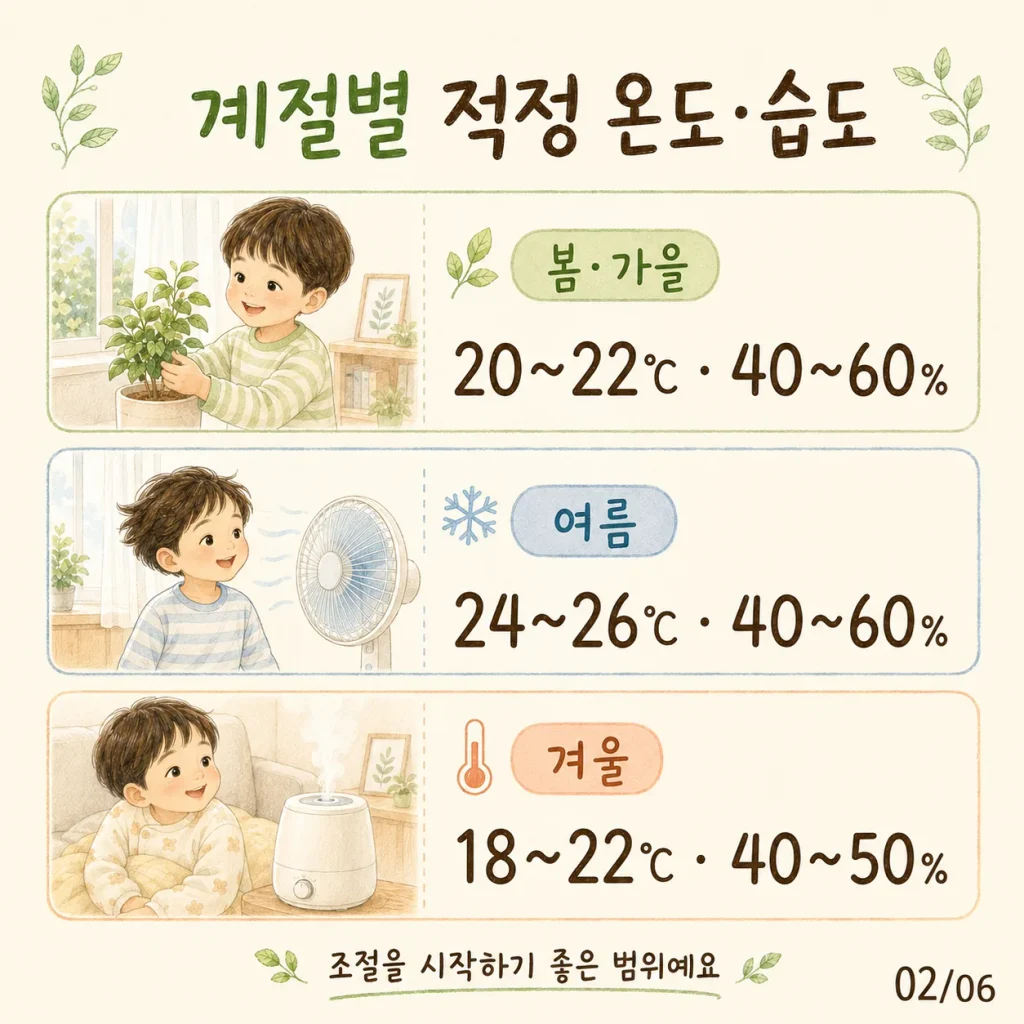 아이 있는 집 적정 온도 습도 계절별 기준 봄가을 20~22도 여름 24~26도 겨울 18~22도 카드