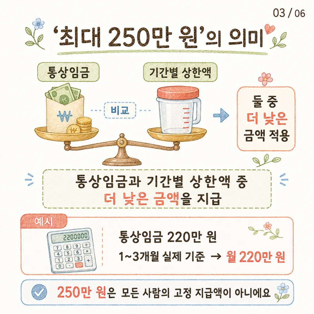 육아휴직급여 월 최대 250만 원의 의미, 통상임금과 상한액 중 낮은 금액 지급 카드