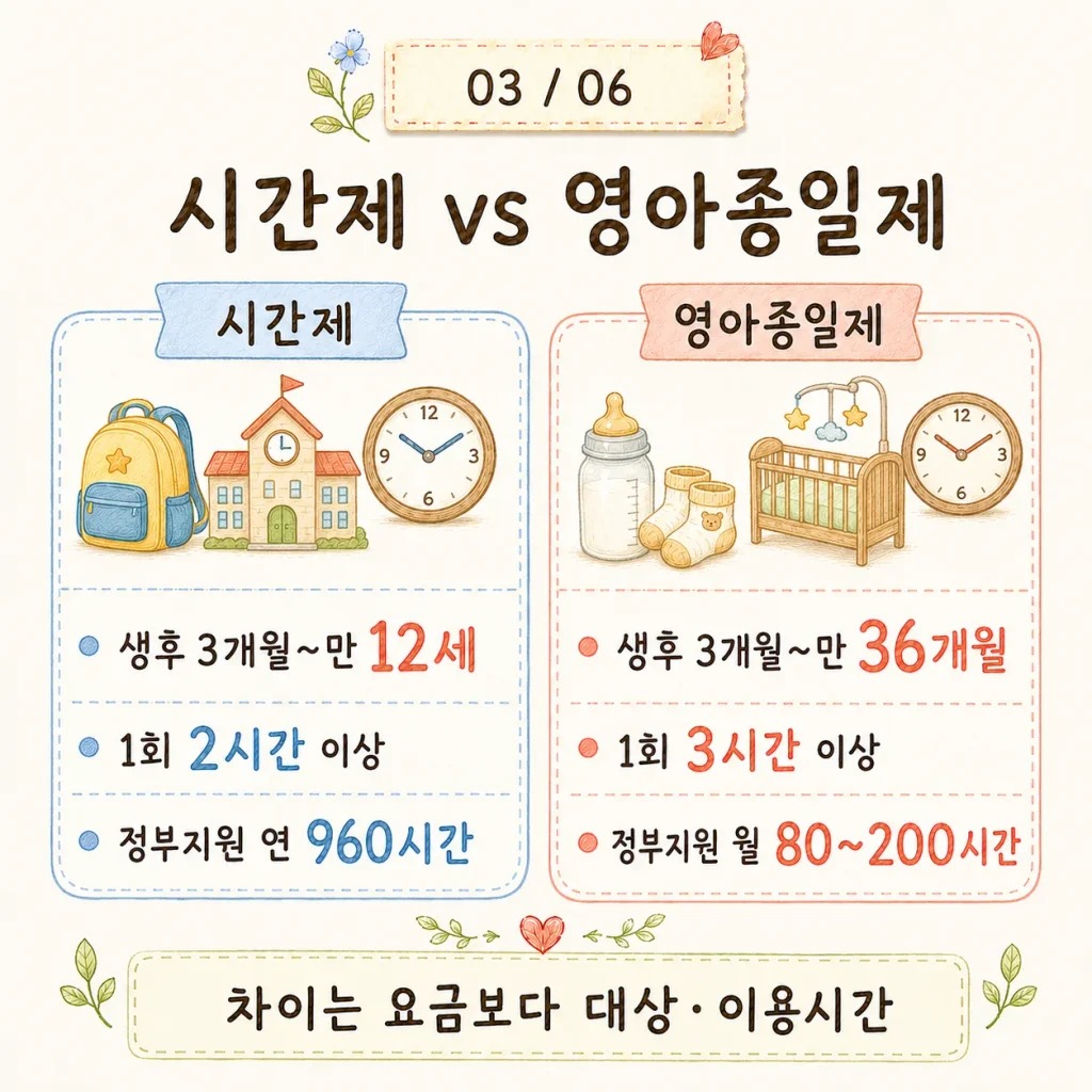 시간제와 영아종일제 이용 대상·이용시간 비교