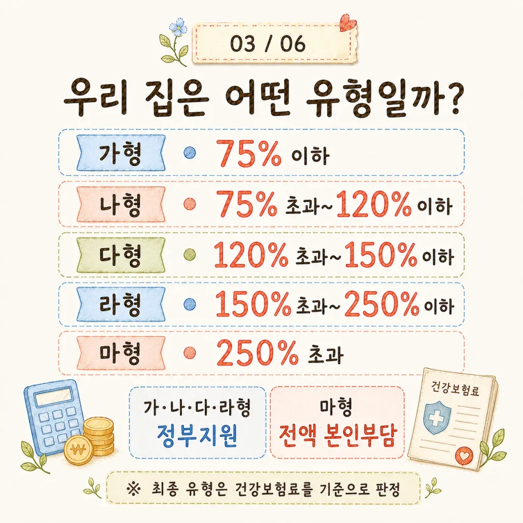 2026년 가형 나형 다형 라형 마형 소득유형 안내 카드