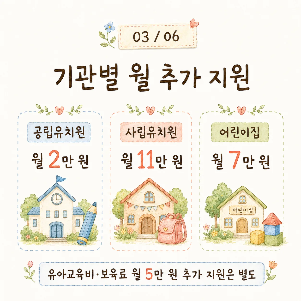 공립유치원 2만 원 사립유치원 11만 원 어린이집 7만 원 기관별 월 추가 지원 카드