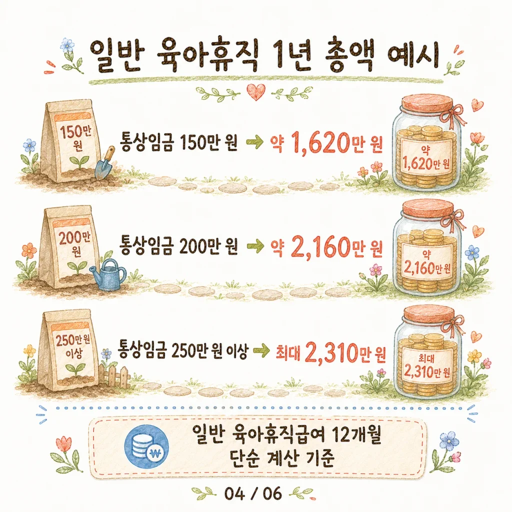 통상임금별 일반 육아휴직급여 1년 총액 예시 카드