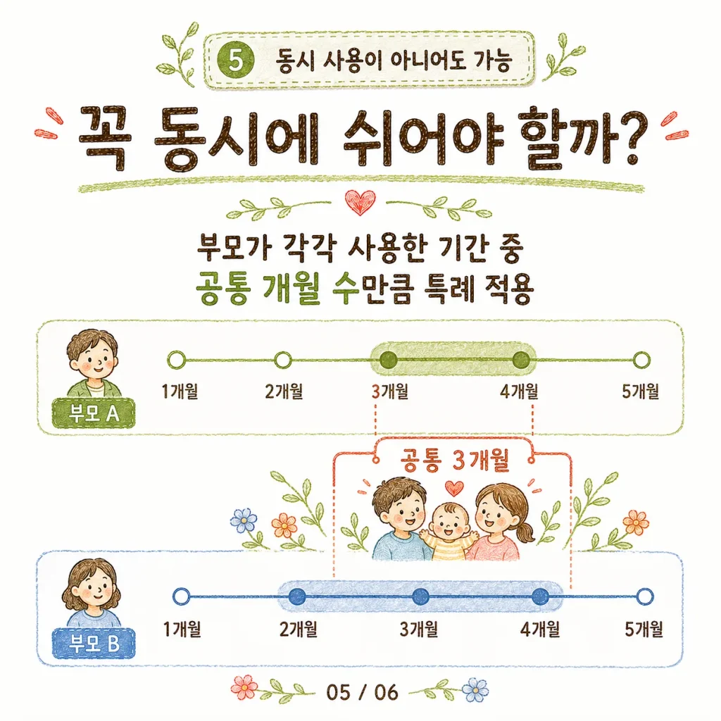 부모가 각각 사용한 기간 중 공통 개월 수만큼 특례가 적용된다는 안내 카드