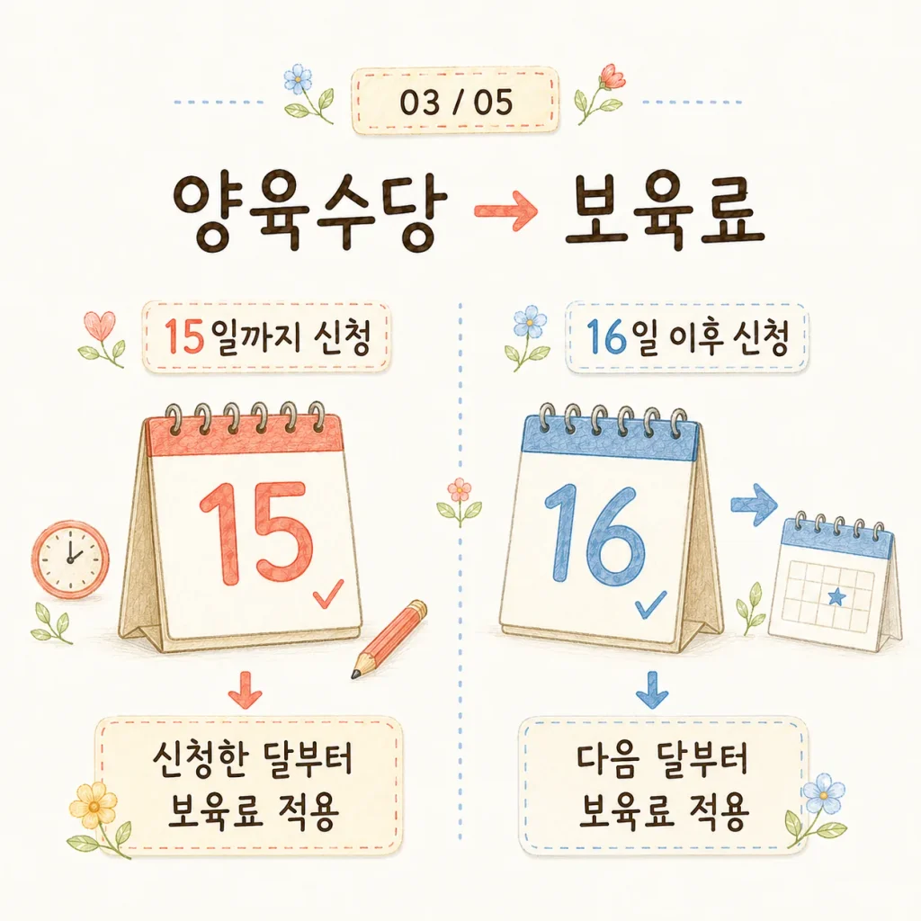양육수당 15일 기준 적용 시점 카드