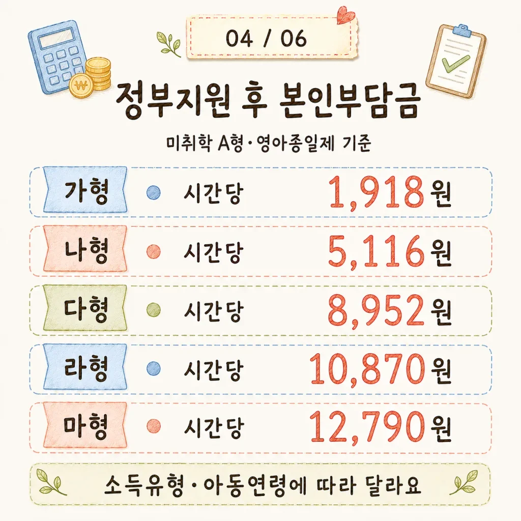 2026 아이돌봄서비스 정부지원 후 소득유형별 본인부담금