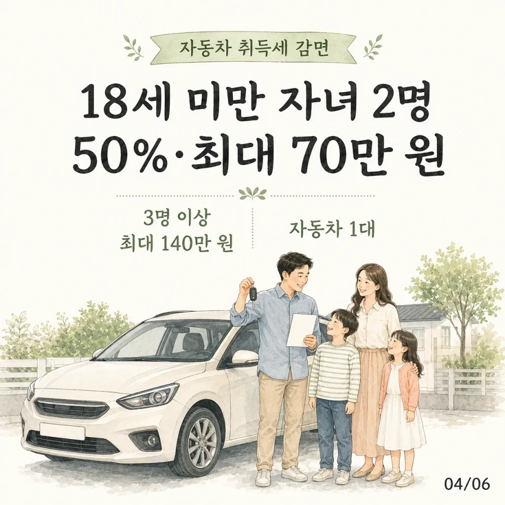 다자녀 혜택 자동차 취득세 감면 카드: 18세 미만 자녀 2명 50%·최대 70만 원, 3명 이상 최대 140만 원