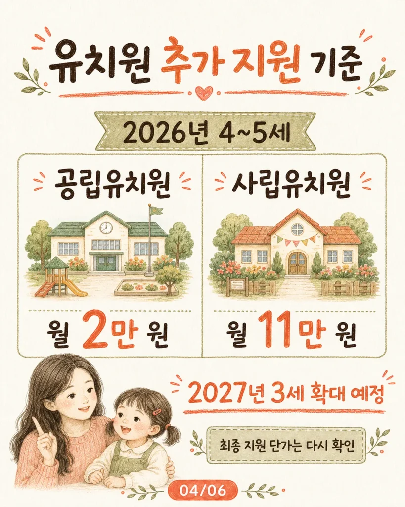 2026년 4~5세 공립유치원 월 2만 원 사립유치원 월 11만 원 추가지원