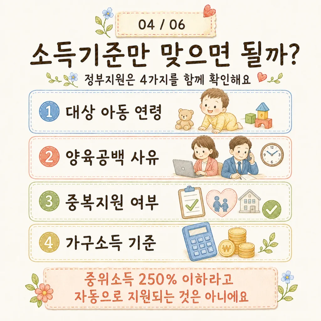 정부지원 대상 아동 양육공백 중복지원 소득기준 안내 카드