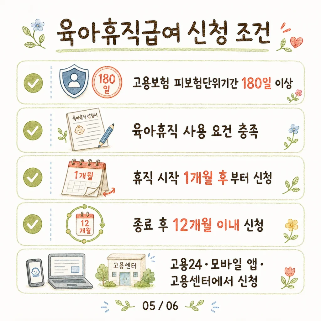 육아휴직급여 신청 조건 카드, 피보험단위기간 180일과 종료 후 12개월 이내 신청