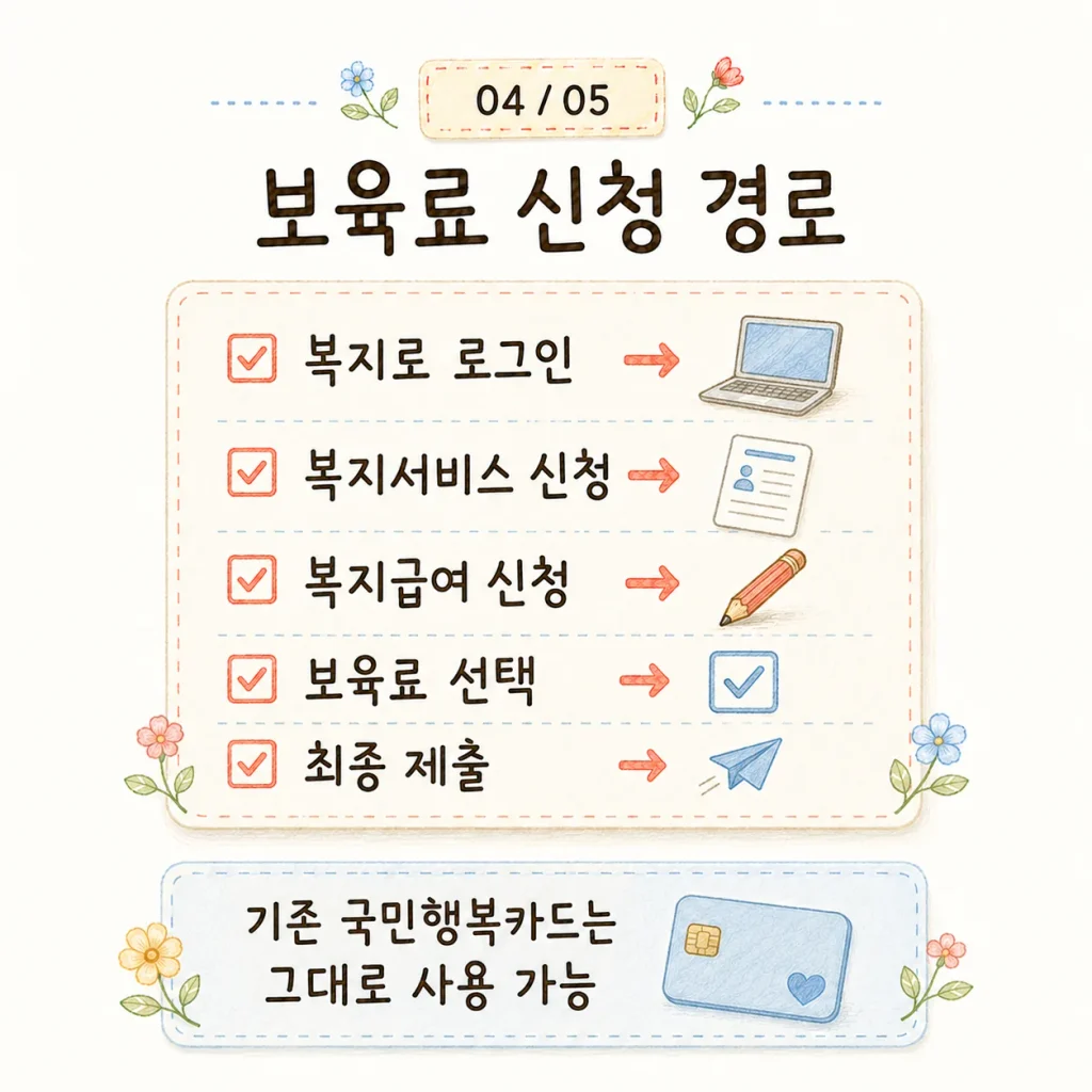 복지로 어린이집 보육료 신청 경로 카드