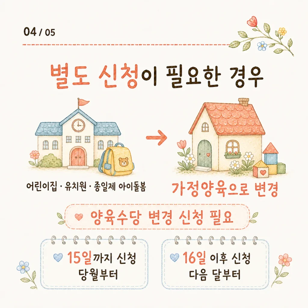 어린이집 유치원 이용 후 가정양육 전환 시 양육수당 변경 신청 카드