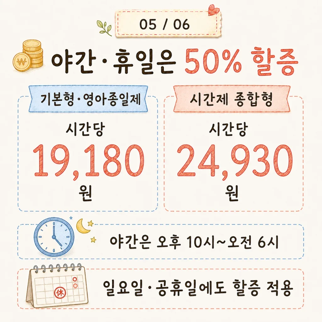 야간·휴일 50% 할증 요금과 형제 동시돌봄 할인 안내