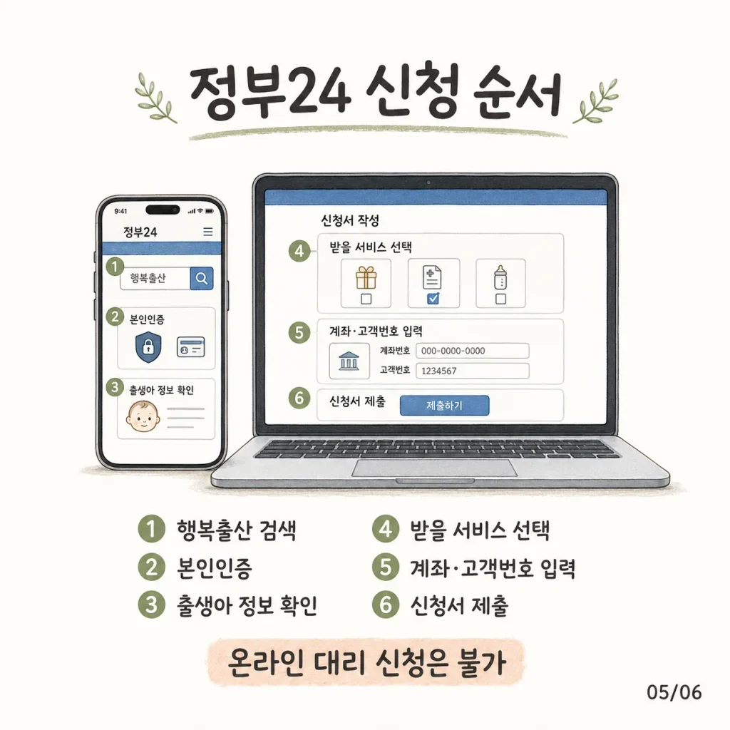 정부24 행복출산 신청 순서 카드: 검색, 본인인증, 출생아 정보 확인, 서비스 선택, 계좌 입력, 신청서 제출