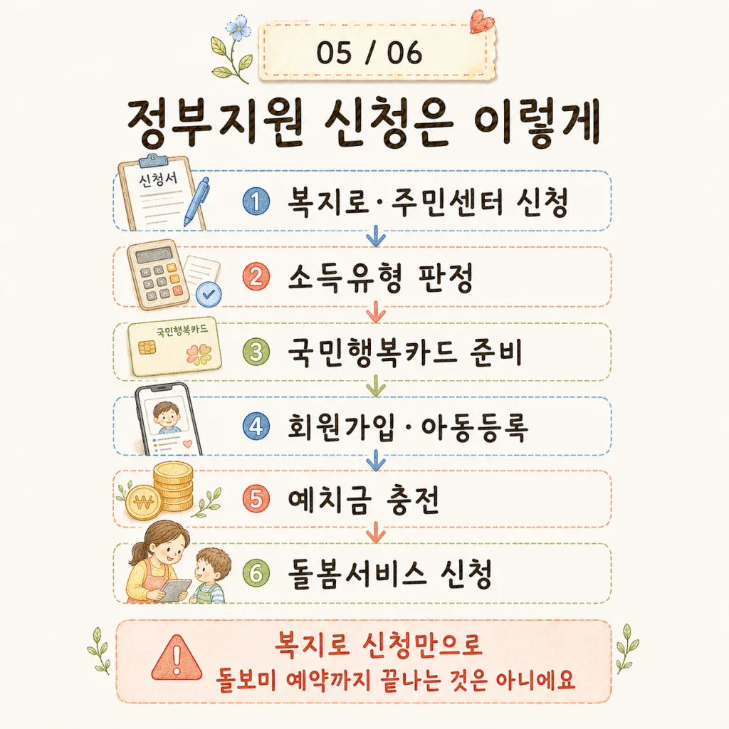 정부지원 신청부터 국민행복카드와 서비스 신청까지 절차를 설명하는 카드