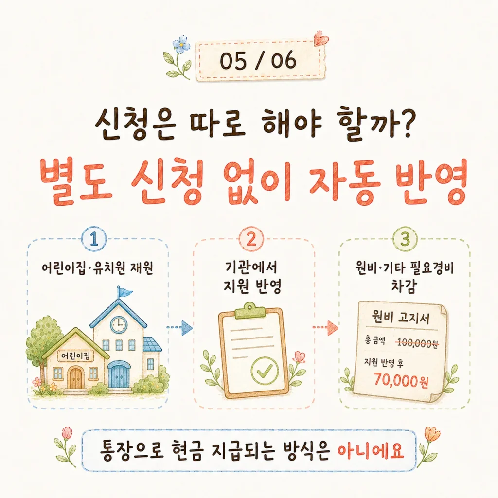 무상교육·보육 추가지원 별도 신청 없이 자동 반영 카드