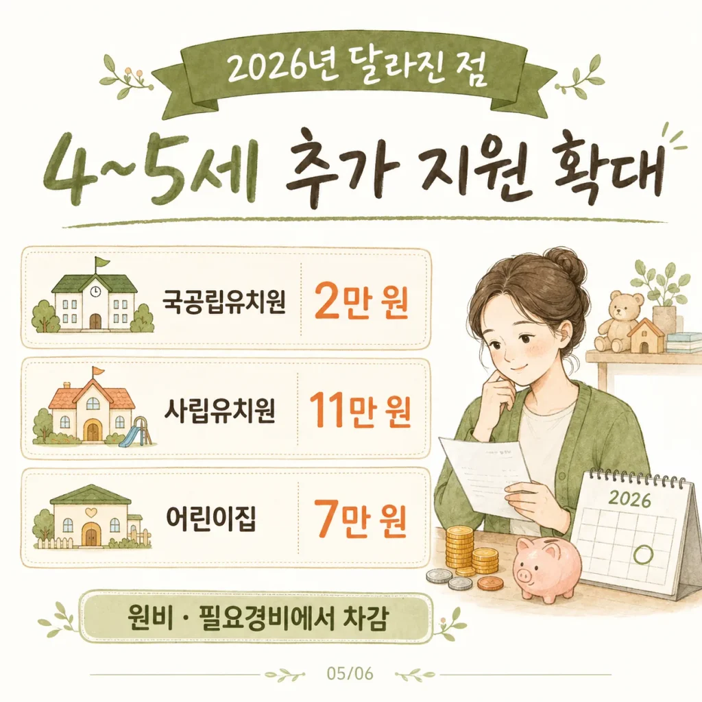 2026년 4~5세 추가 지원 확대 국공립유치원 2만 원 사립유치원 11만 원 어린이집 7만 원