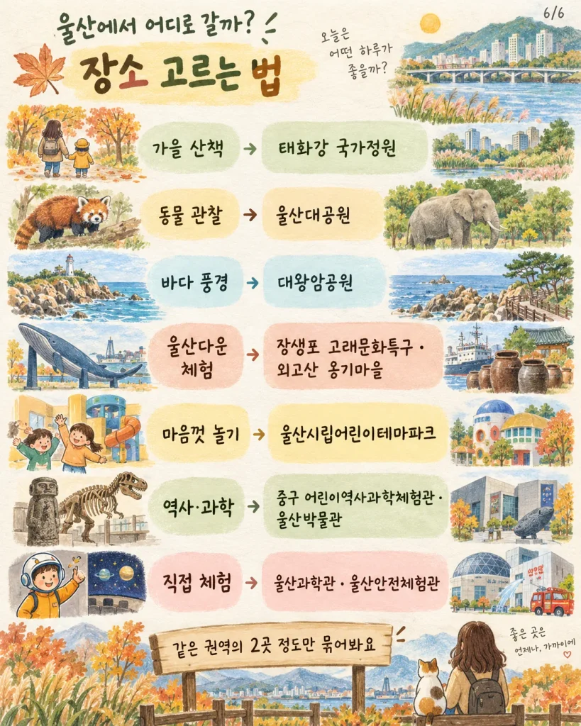 아이의 관심사에 맞춰 고르는 울산 가족 나들이 10곳 요약