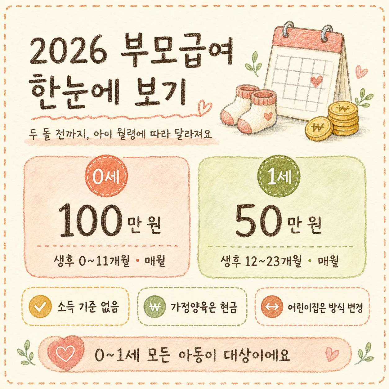 2026 부모급여 한눈에 보기: 0세 월 100만 원, 1세 월 50만 원