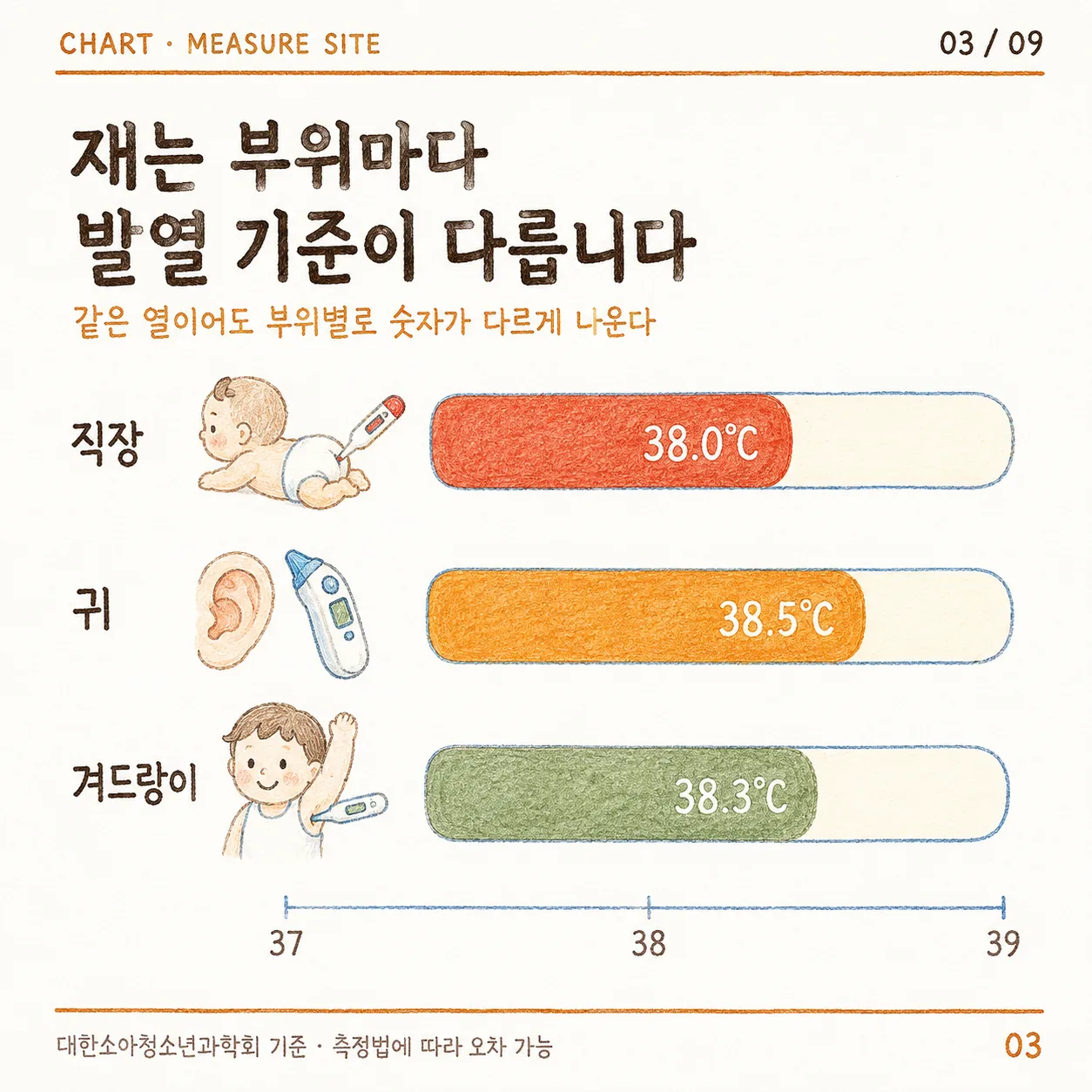 체온 측정 부위별 기준 차트