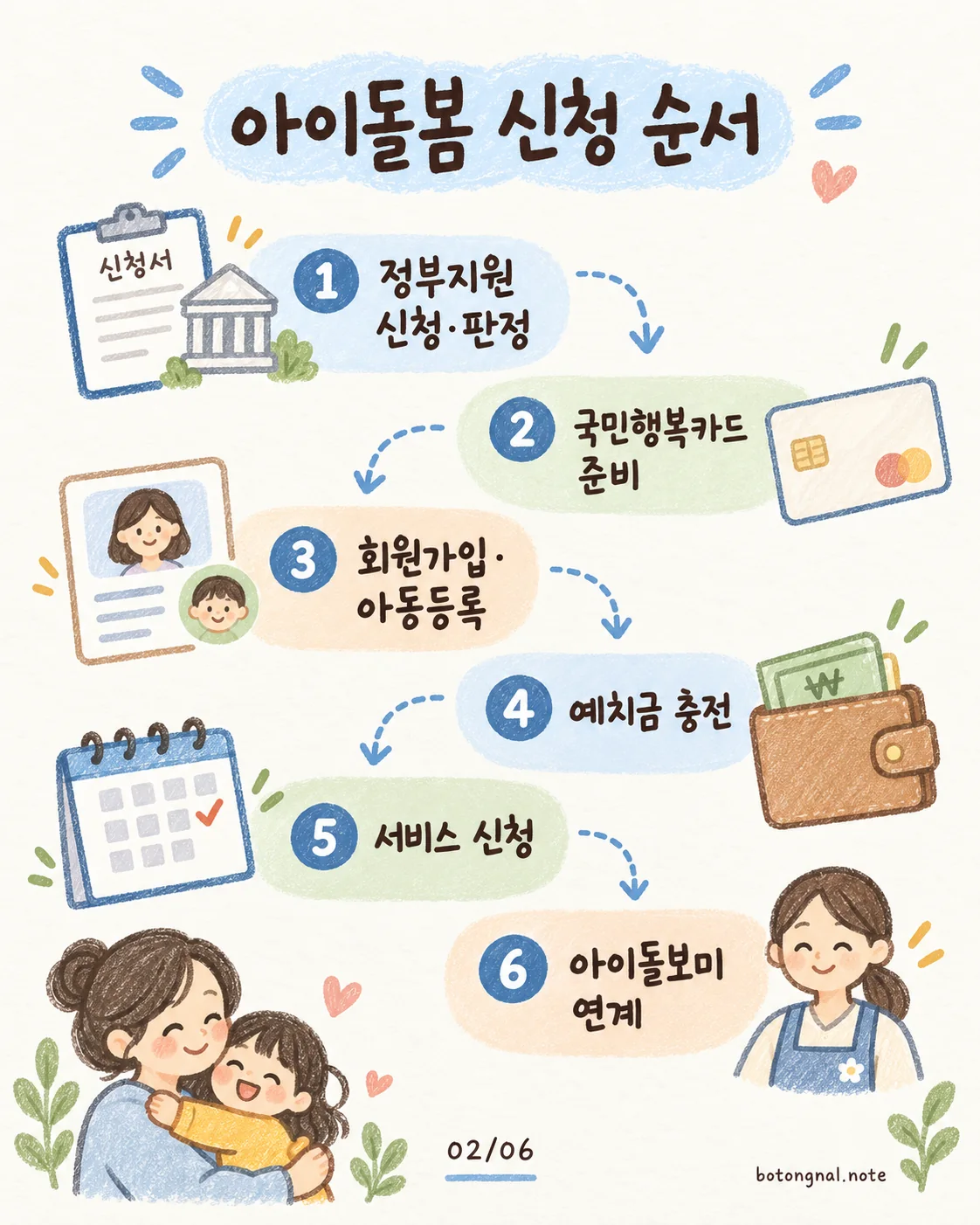 아이돌봄서비스 신청 순서 정부지원 판정 국민행복카드 회원가입 아동등록 예치금 서비스 신청 아이돌보미 연계