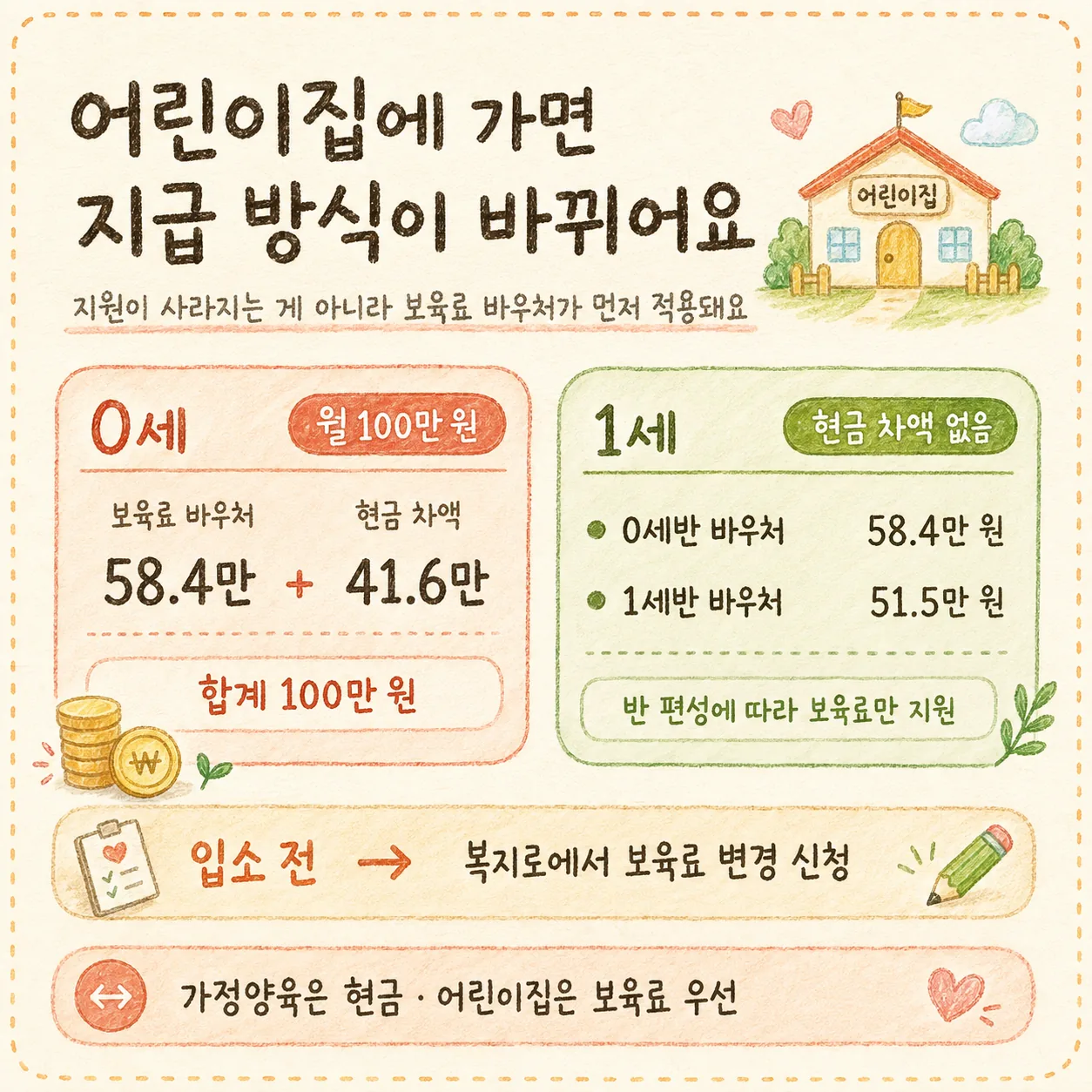 어린이집에 가면 부모급여 지급 방식이 바뀌는 구조 안내 이미지