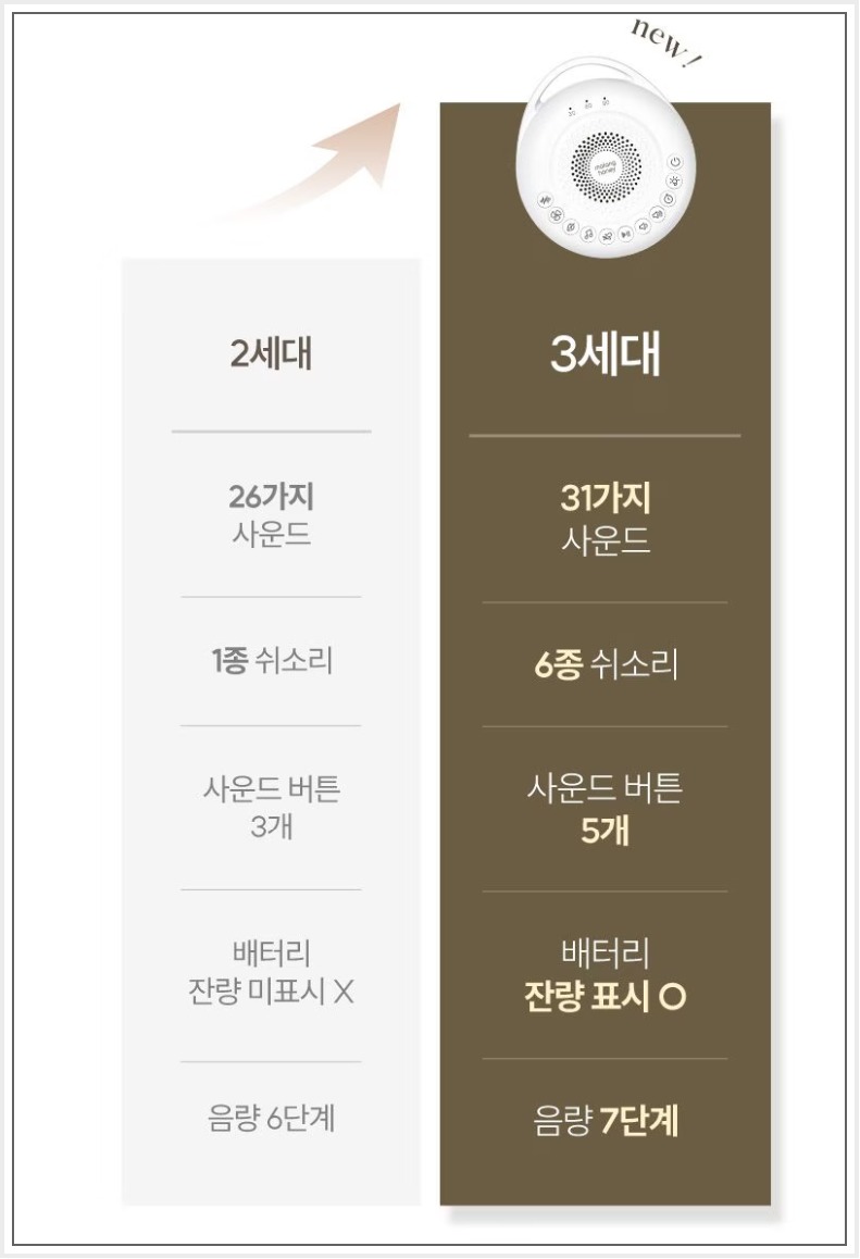 말랑하니 백색소음기 제품 전체 모습 사진 1
