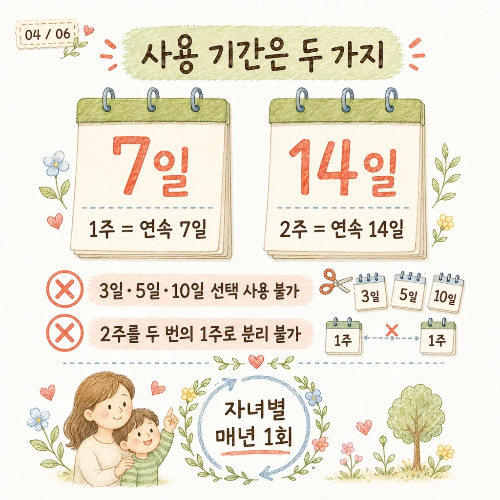 단기 육아휴직은 연속 7일 또는 14일 단위로 사용하는 제도 안내 카드